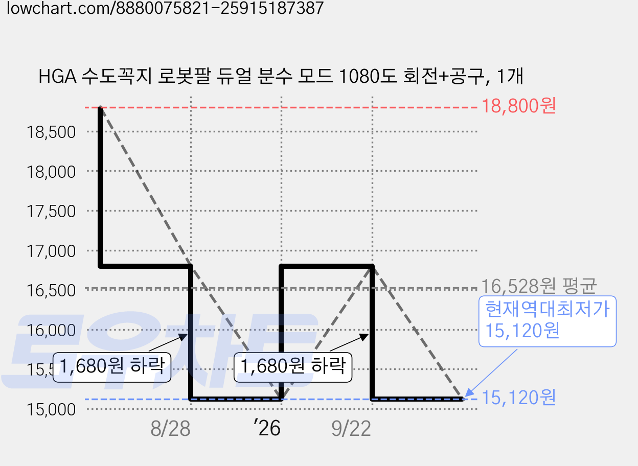 HGA 수도꼭지 로봇팔 듀얼 분수 모드 1080도 회전+공구, 1개 가격 변동 차트, 현재가 15,120원, 역대최저가