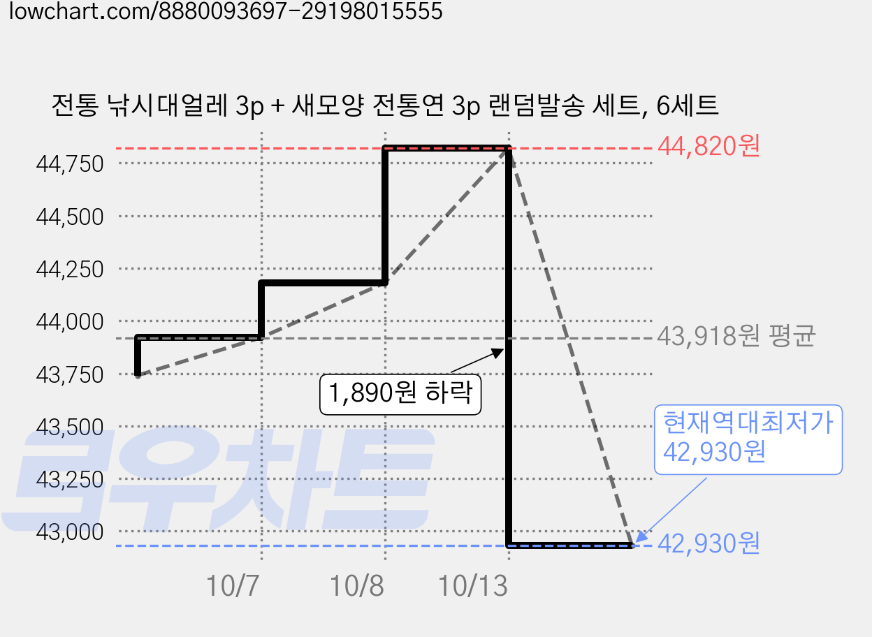 전통 낚시대얼레 3p + 새모양 전통연 3p 랜덤발송 세트, 6세트 가격 변동 차트, 현재가 42,930원, 역대최저가