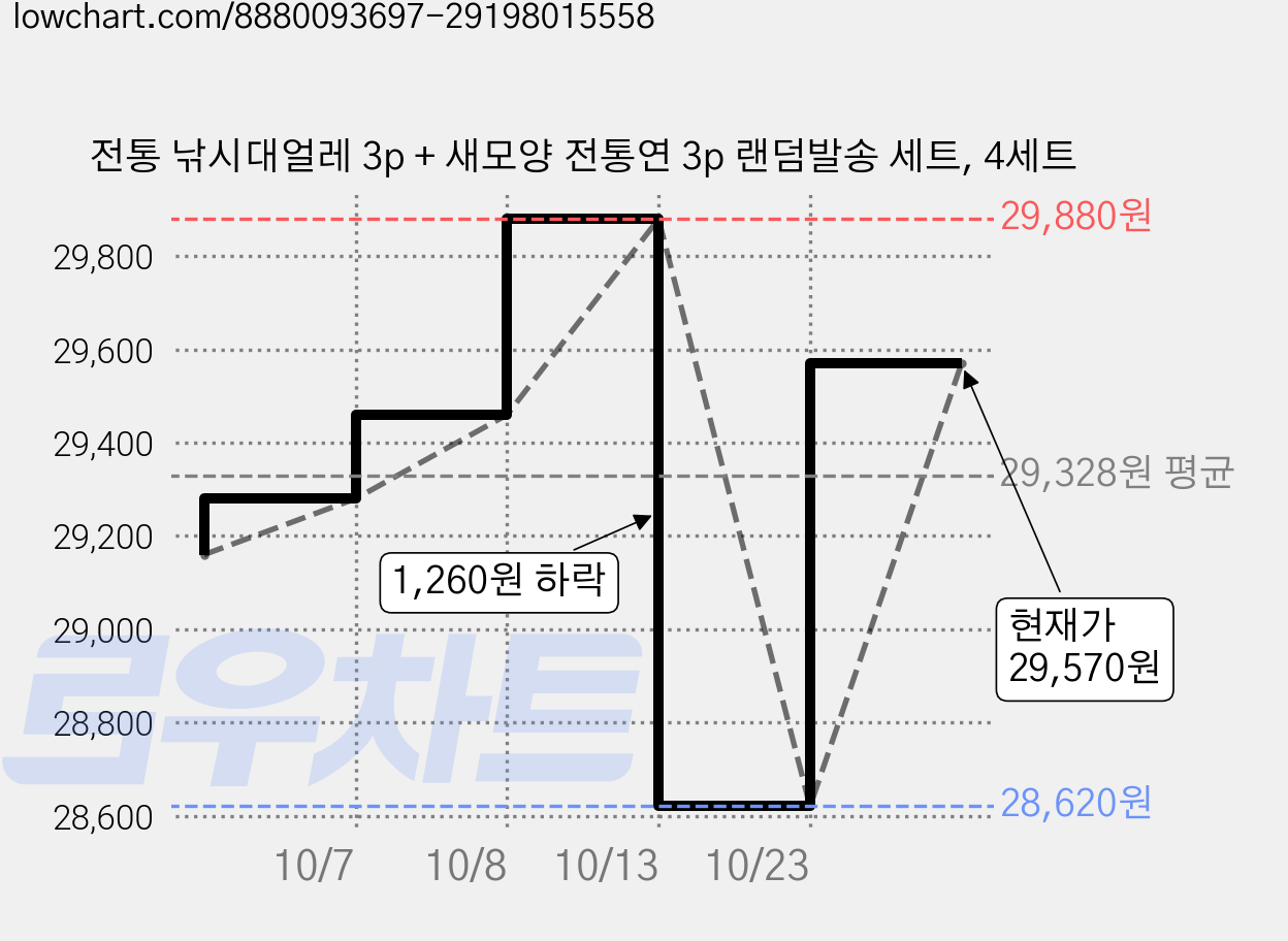 전통 낚시대얼레 3p + 새모양 전통연 3p 랜덤발송 세트, 4세트 가격 변동 차트, 현재가 28,620원, 역대최저가
