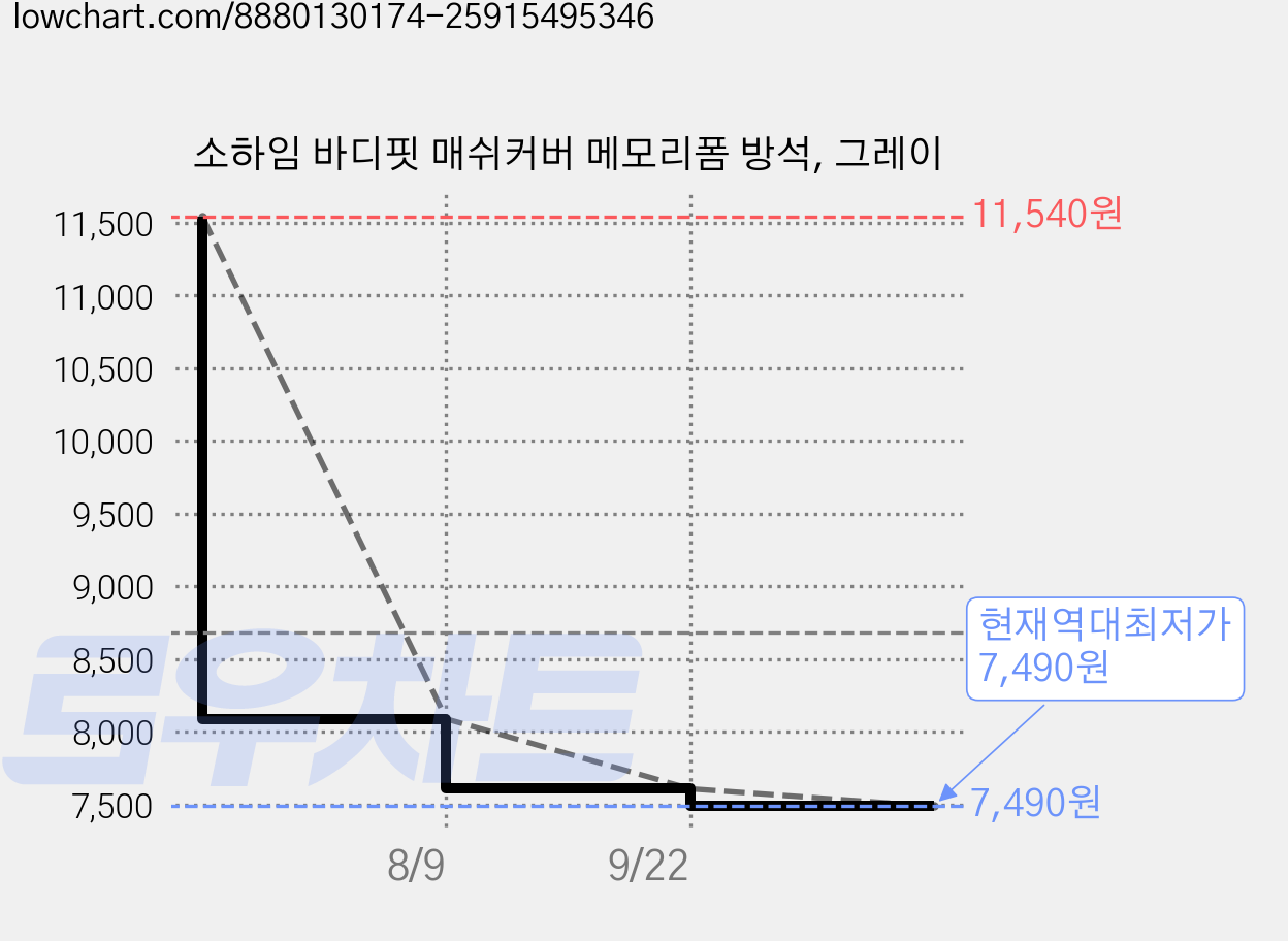 소하임 바디핏 매쉬커버 메모리폼 방석, 그레이 가격 변동 차트, 현재가 7,490원, 역대최저가
