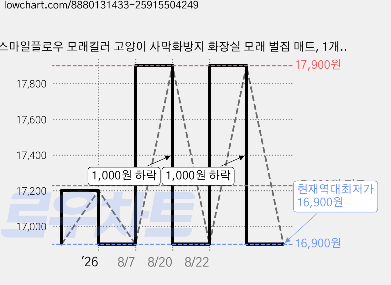 스마일플로우 모래킬러 고양이 사막화방지 화장실 모래 벌집 매트, 1개, 베이지 가격 변동 차트, 현재가 16,900원, 역대최저가
