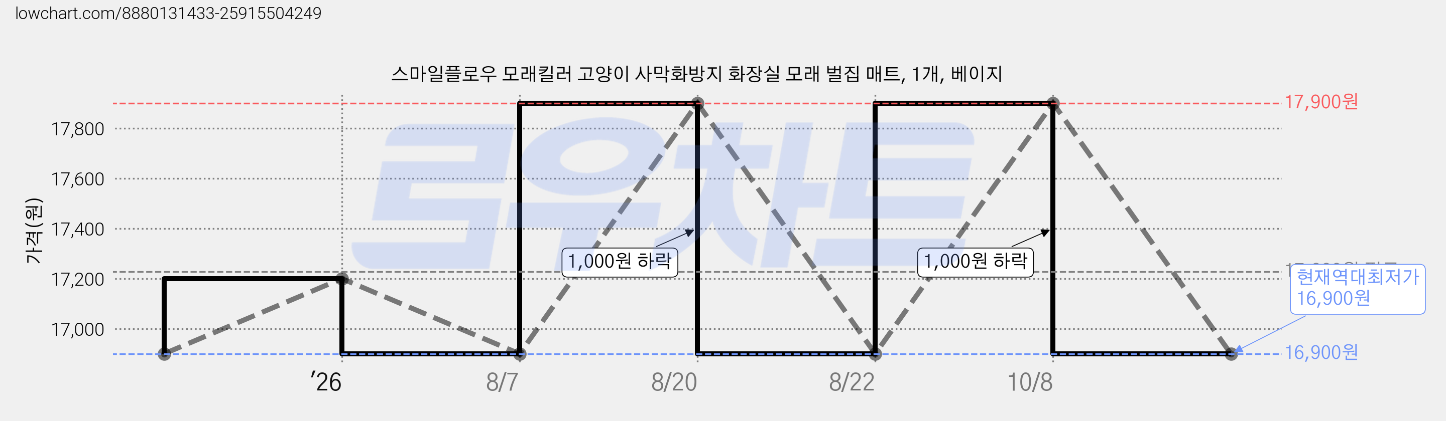 스마일플로우 모래킬러 고양이 사막화방지 화장실 모래 벌집 매트, 1개, 베이지 가격 변동 차트, 현재가 16,900원, 역대최저가