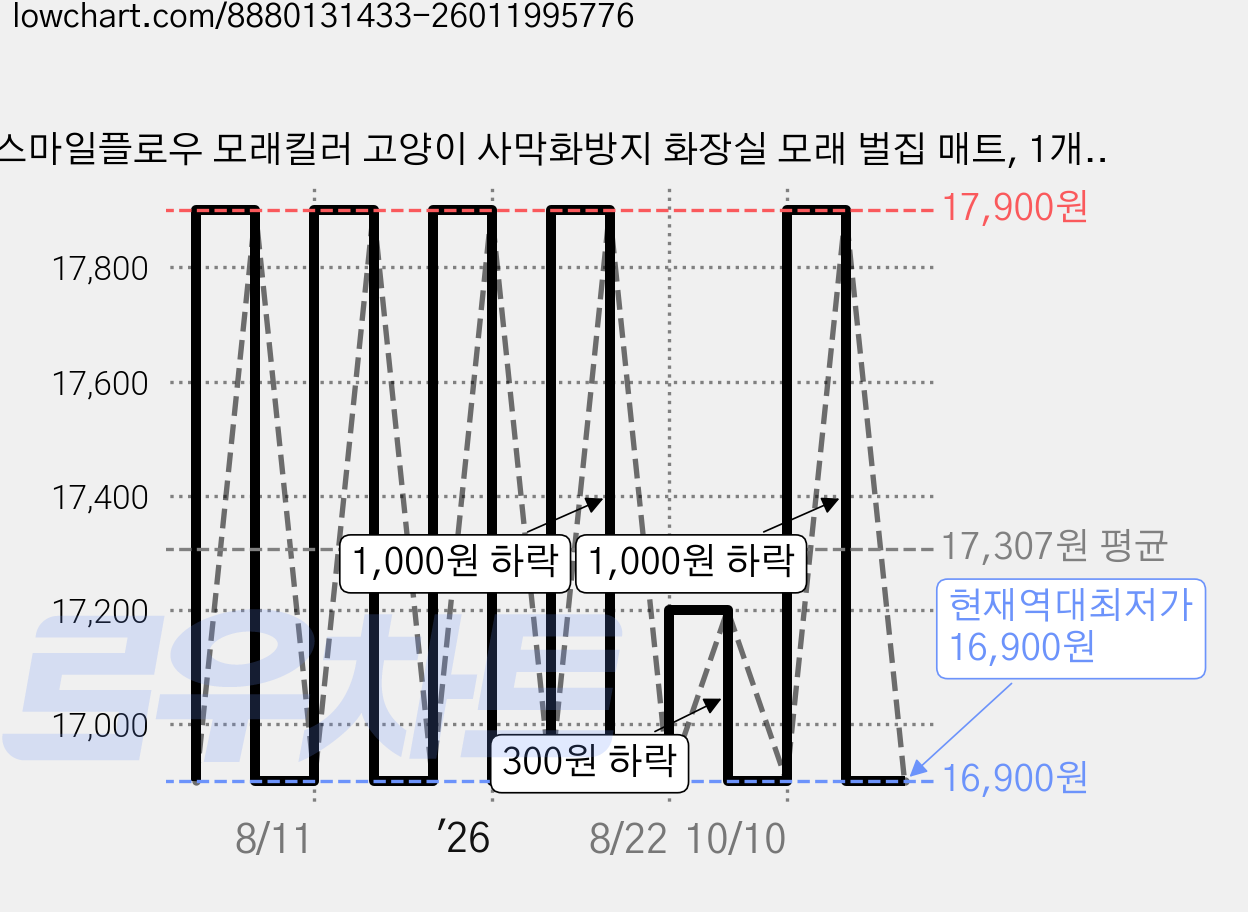 스마일플로우 모래킬러 고양이 사막화방지 화장실 모래 벌집 매트, 1개, 블랙 가격 변동 차트, 현재가 16,900원, 역대최저가