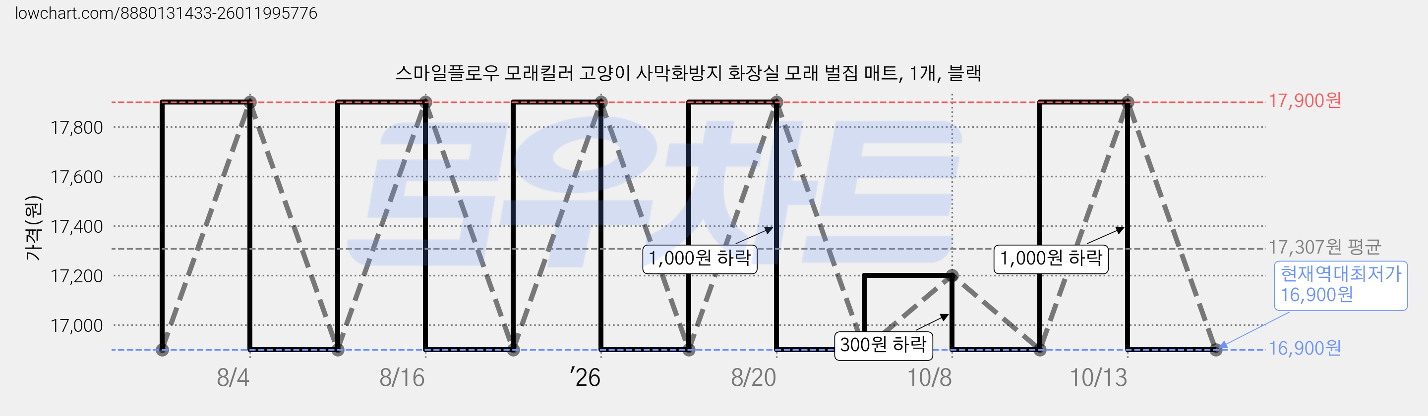 스마일플로우 모래킬러 고양이 사막화방지 화장실 모래 벌집 매트, 1개, 블랙 가격 변동 차트, 현재가 16,900원, 역대최저가