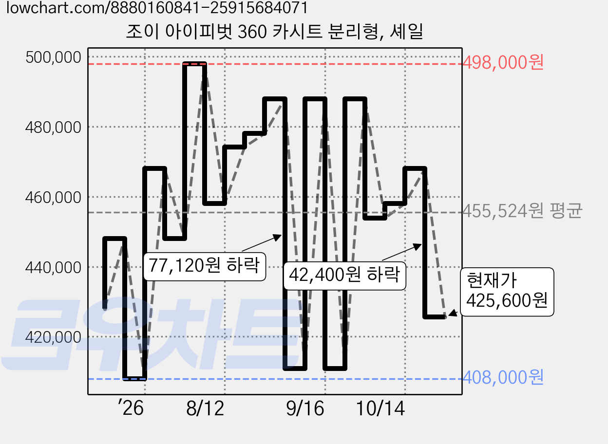 조이 아이피벗 360 카시트 분리형, 셰일 가격 변동 차트, 현재가 425,600원, 관측 최저가 408,000원
