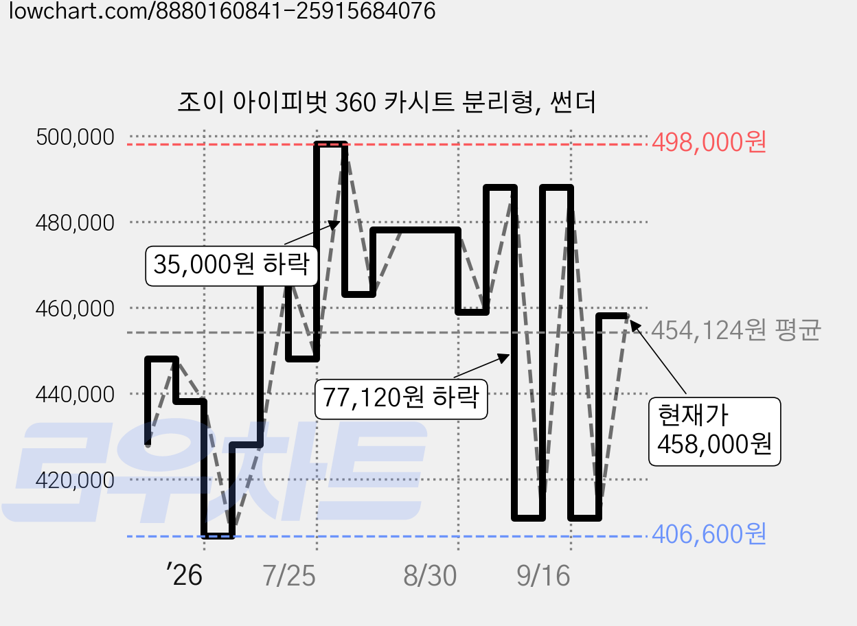 조이 아이피벗 360 카시트 분리형, 썬더 가격 변동 차트, 현재가 458,000원, 관측 최저가 406,600원