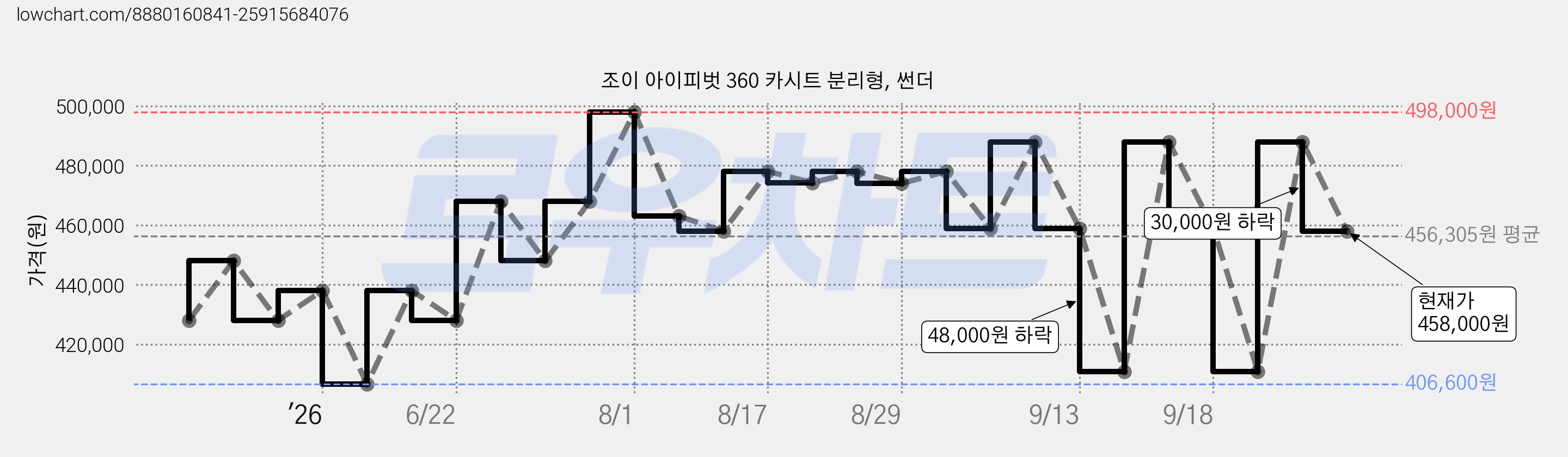 조이 아이피벗 360 카시트 분리형, 썬더 가격 변동 차트, 현재가 458,000원, 관측 최저가 406,600원