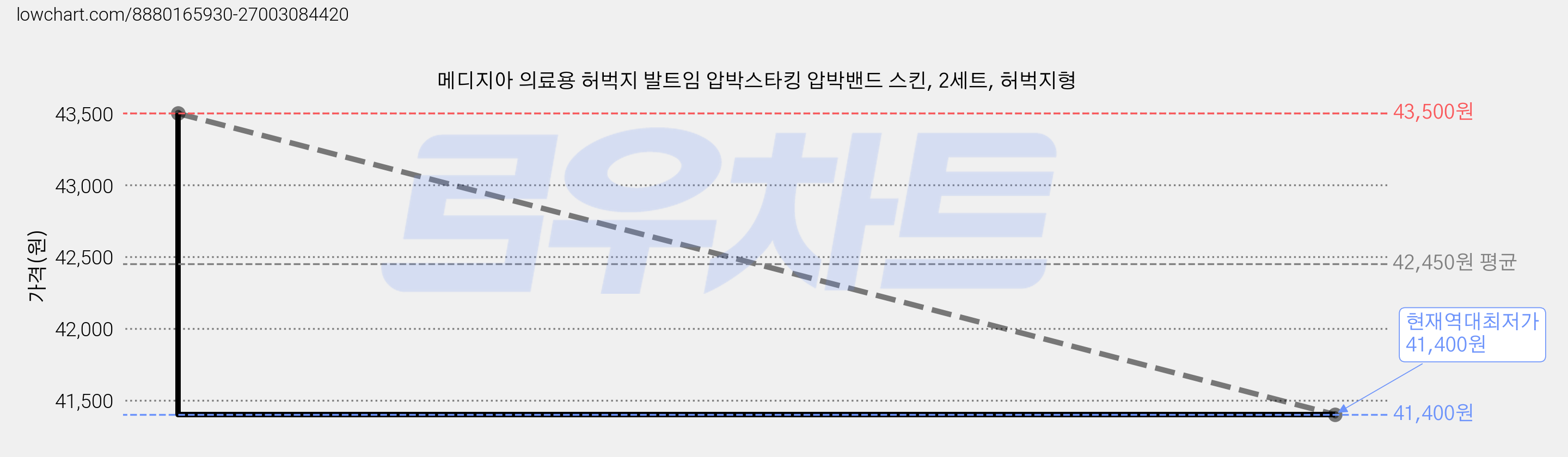 메디지아 의료용 허벅지 발트임 압박스타킹 압박밴드 스킨, 2세트, 허벅지형 가격 변동 차트, 현재가 41,400원, 역대최저가