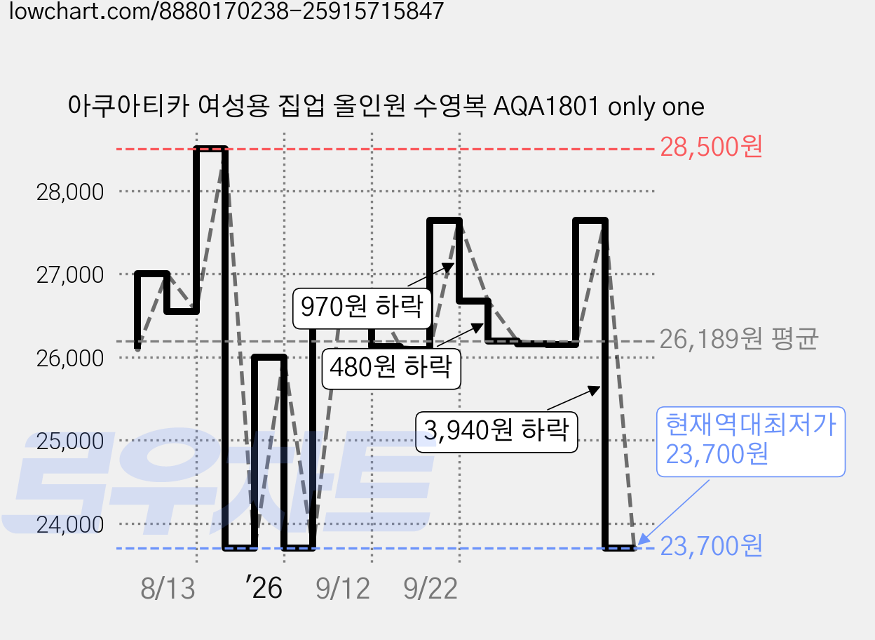 아쿠아티카 여성용 집업 올인원 수영복 AQA1801 only one 가격 변동 차트, 현재가 23,700원, 역대최저가