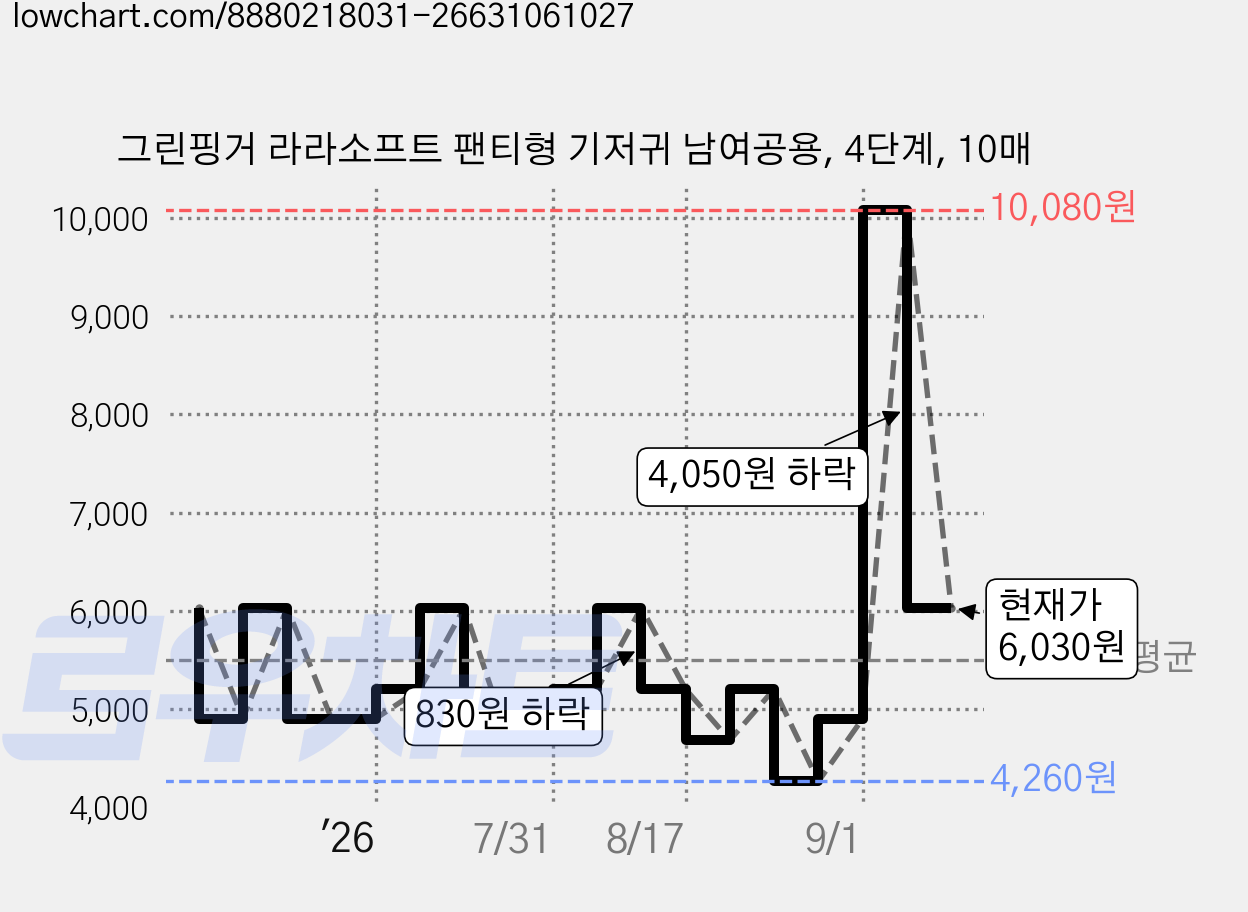 그린핑거 라라소프트 팬티형 기저귀 남여공용, 4단계, 10매 가격 변동 차트, 현재가 6,030원, 관측 최저가 3,920원