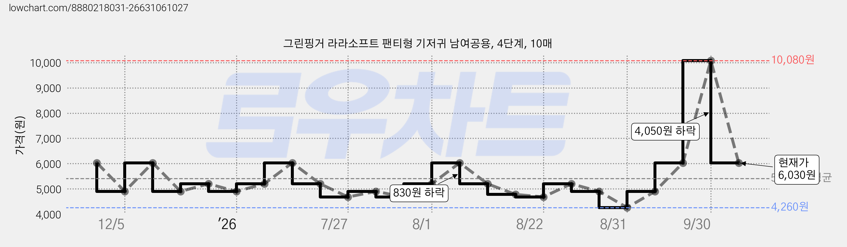 그린핑거 라라소프트 팬티형 기저귀 남여공용, 4단계, 10매 가격 변동 차트, 현재가 6,030원, 관측 최저가 3,920원