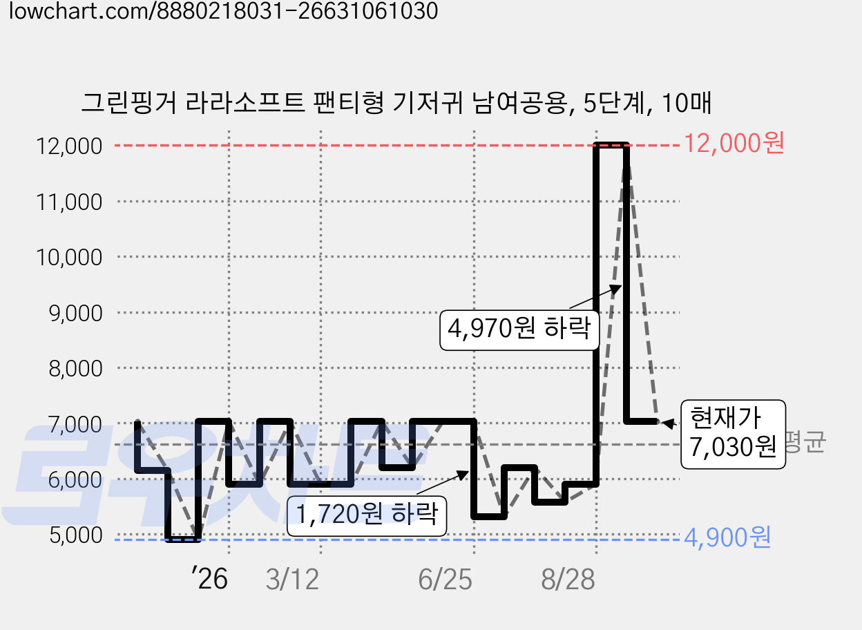 그린핑거 라라소프트 팬티형 기저귀 남여공용, 5단계, 10매 가격 변동 차트, 현재가 7,030원, 관측 최저가 4,900원