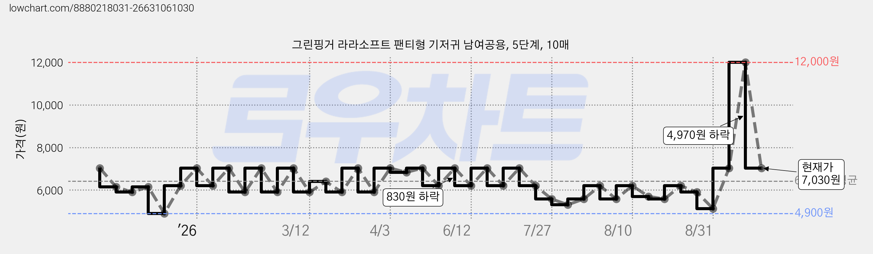 그린핑거 라라소프트 팬티형 기저귀 남여공용, 5단계, 10매 가격 변동 차트, 현재가 7,030원, 관측 최저가 4,900원