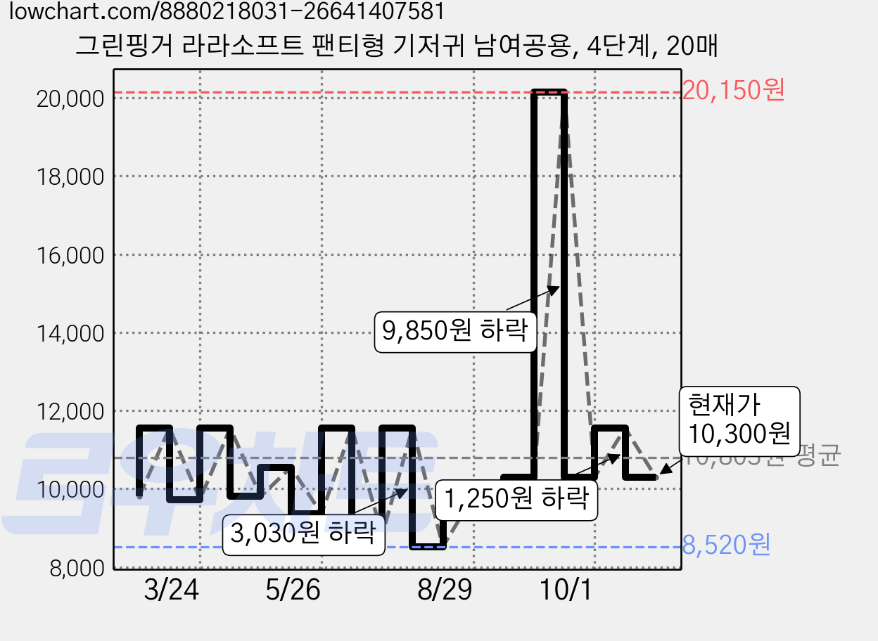 그린핑거 라라소프트 팬티형 기저귀 남여공용, 4단계, 20매 가격 변동 차트, 현재가 10,300원, 관측 최저가 8,320원