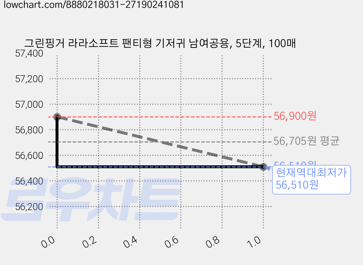 그린핑거 라라소프트 팬티형 기저귀 남여공용, 5단계, 100매 가격 변동 차트, 현재가 56,510원, 역대최저가