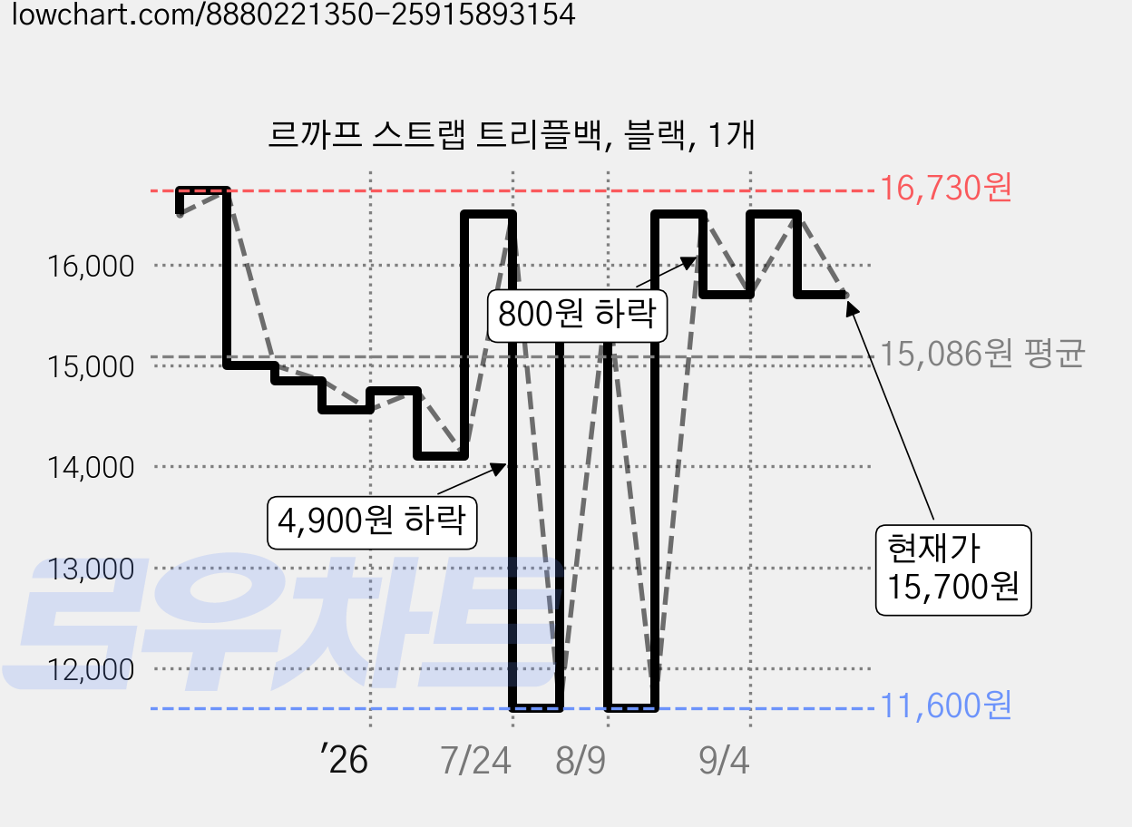 르까프 스트랩 트리플백, 블랙, 1개 가격 변동 차트, 현재가 15,700원, 관측 최저가 11,600원