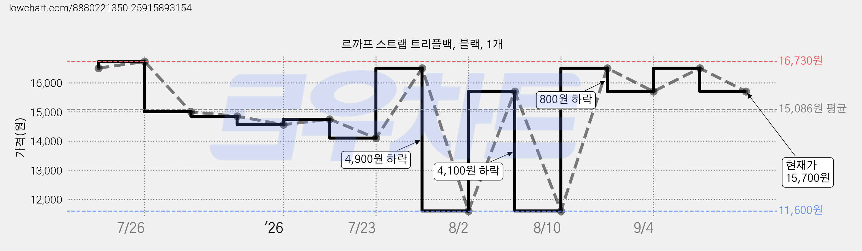 르까프 스트랩 트리플백, 블랙, 1개 가격 변동 차트, 현재가 15,700원, 관측 최저가 11,600원