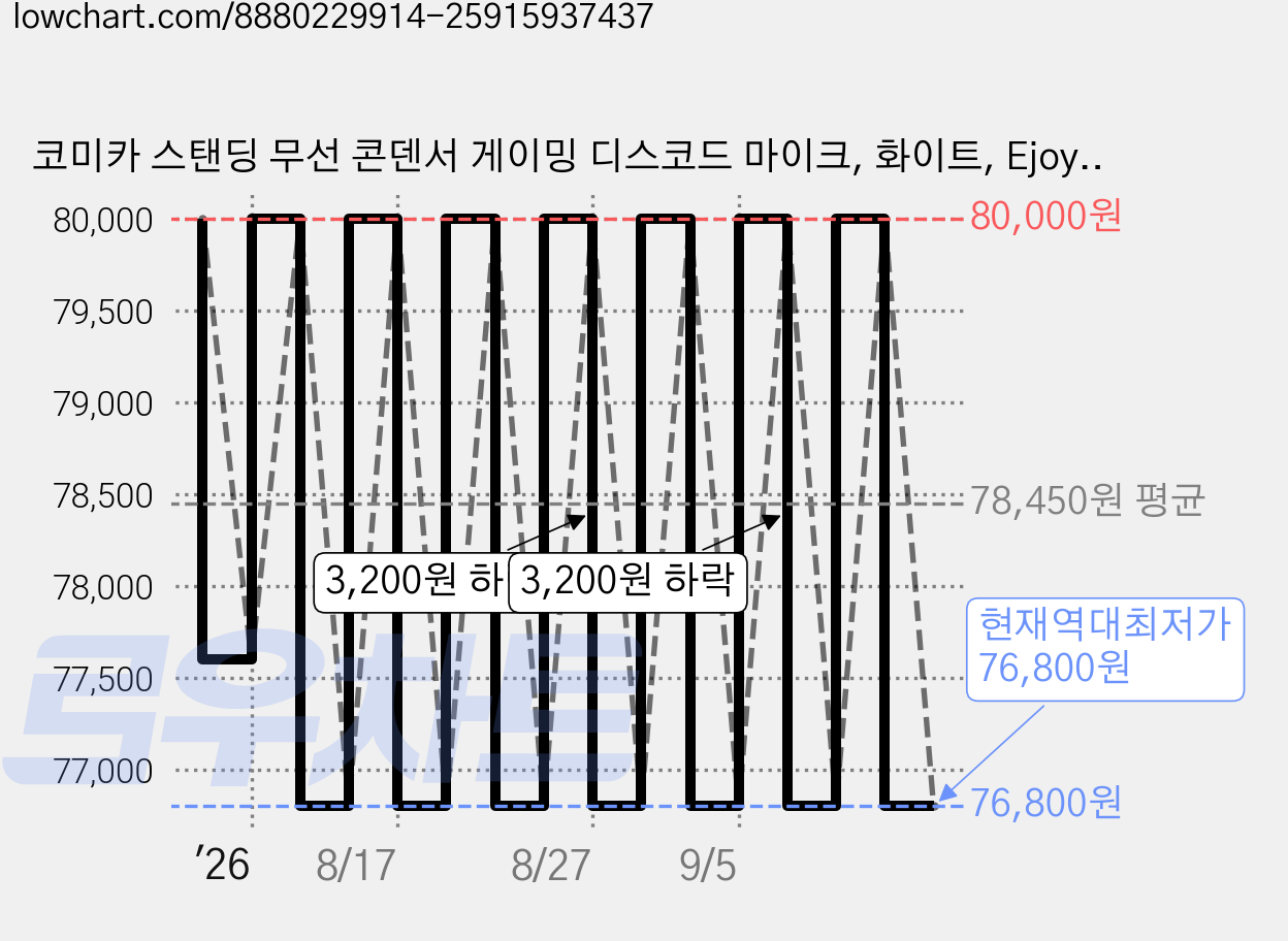 코미카 스탠딩 무선 콘덴서 게이밍 디스코드 마이크, 화이트, Ejoy Uni PRO D 가격 변동 차트, 현재가 76,800원, 역대최저가