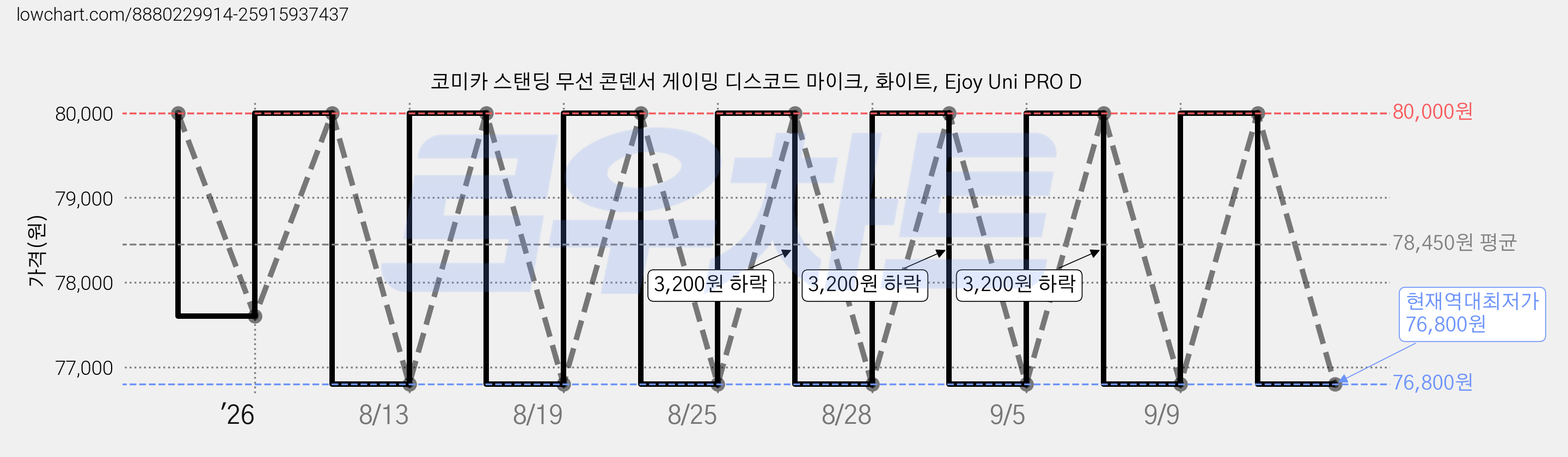 코미카 스탠딩 무선 콘덴서 게이밍 디스코드 마이크, 화이트, Ejoy Uni PRO D 가격 변동 차트, 현재가 76,800원, 역대최저가