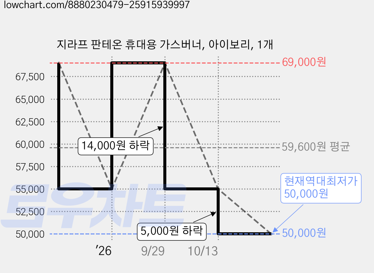 지라프 판테온 휴대용 가스버너, 아이보리, 1개 가격 변동 차트, 현재가 50,000원, 역대최저가