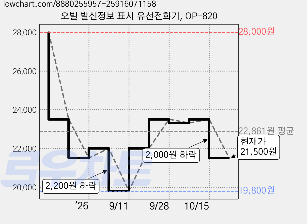 오빌 발신정보 표시 유선전화기, OP-820 가격 변동 차트, 현재가 21,500원, 관측 최저가 19,800원