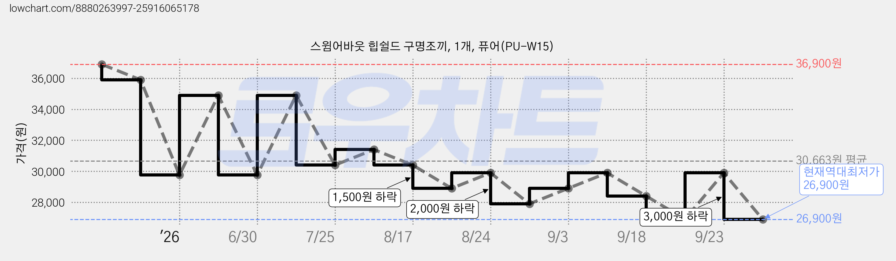 스윔어바웃 힙쉴드 구명조끼, 1개, 퓨어(PU-W15) 가격 변동 차트, 현재가 26,900원, 역대최저가