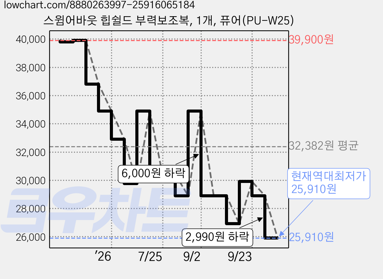 스윔어바웃 힙쉴드 부력보조복, 1개, 퓨어(PU-W25) 가격 변동 차트, 현재가 25,910원, 역대최저가