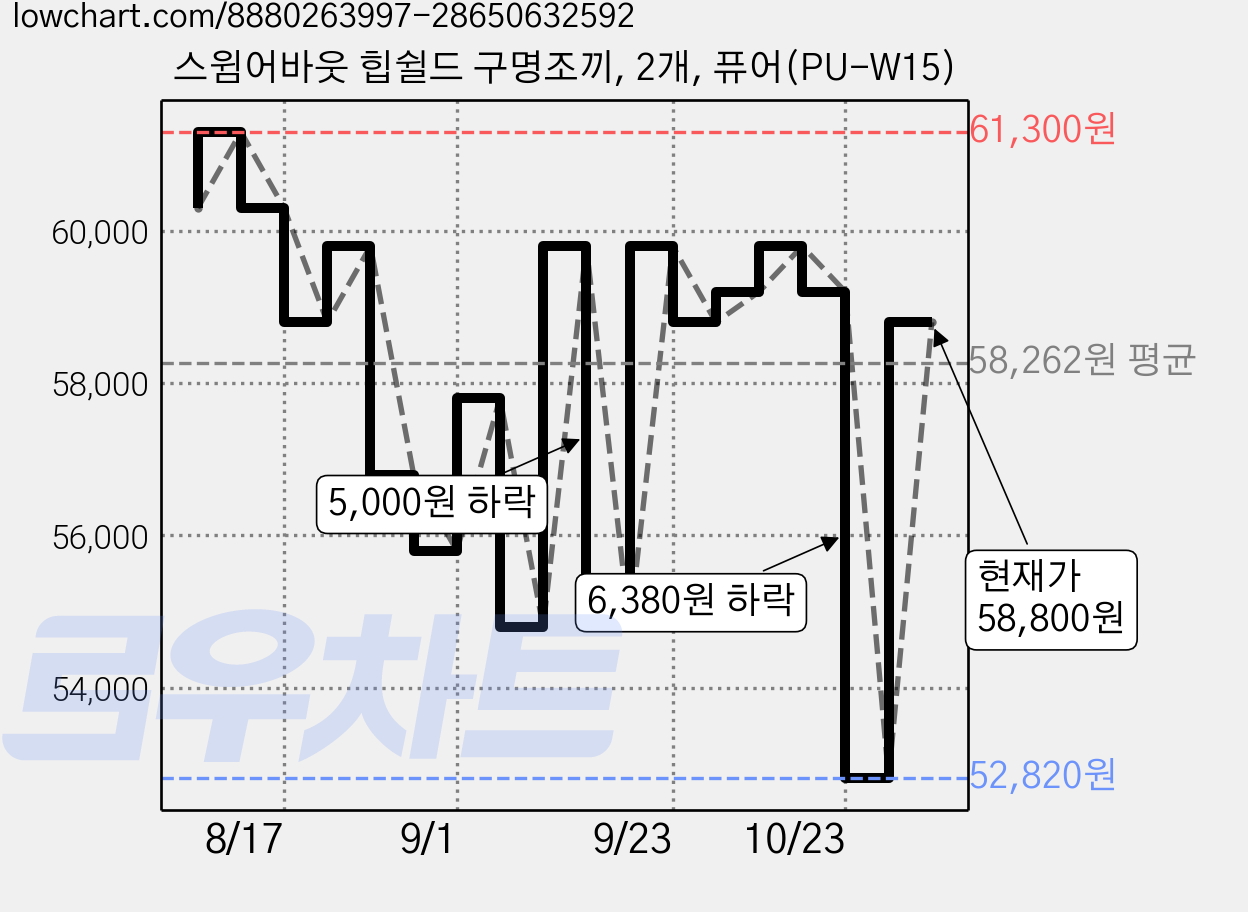 스윔어바웃 힙쉴드 구명조끼, 2개, 퓨어(PU-W15) 가격 변동 차트, 현재가 58,800원, 관측 최저가 52,820원