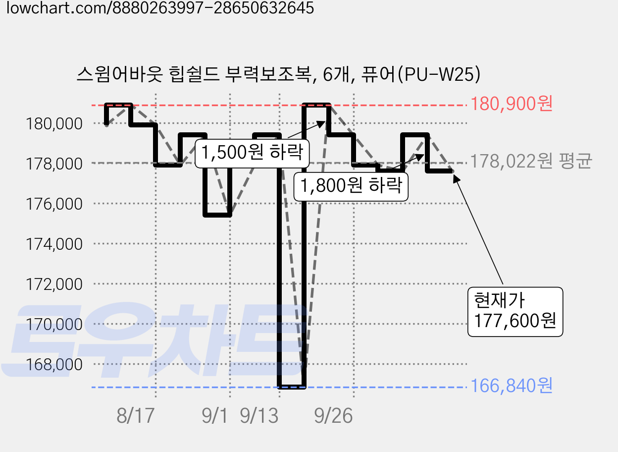 스윔어바웃 힙쉴드 부력보조복, 6개, 퓨어(PU-W25) 가격 변동 차트, 현재가 177,600원, 관측 최저가 166,840원