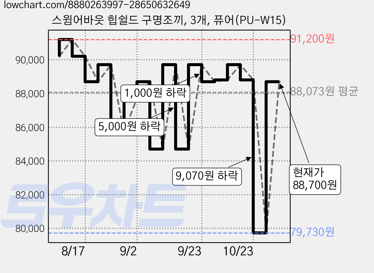 스윔어바웃 힙쉴드 구명조끼, 3개, 퓨어(PU-W15) 가격 변동 차트, 현재가 88,700원, 관측 최저가 79,730원