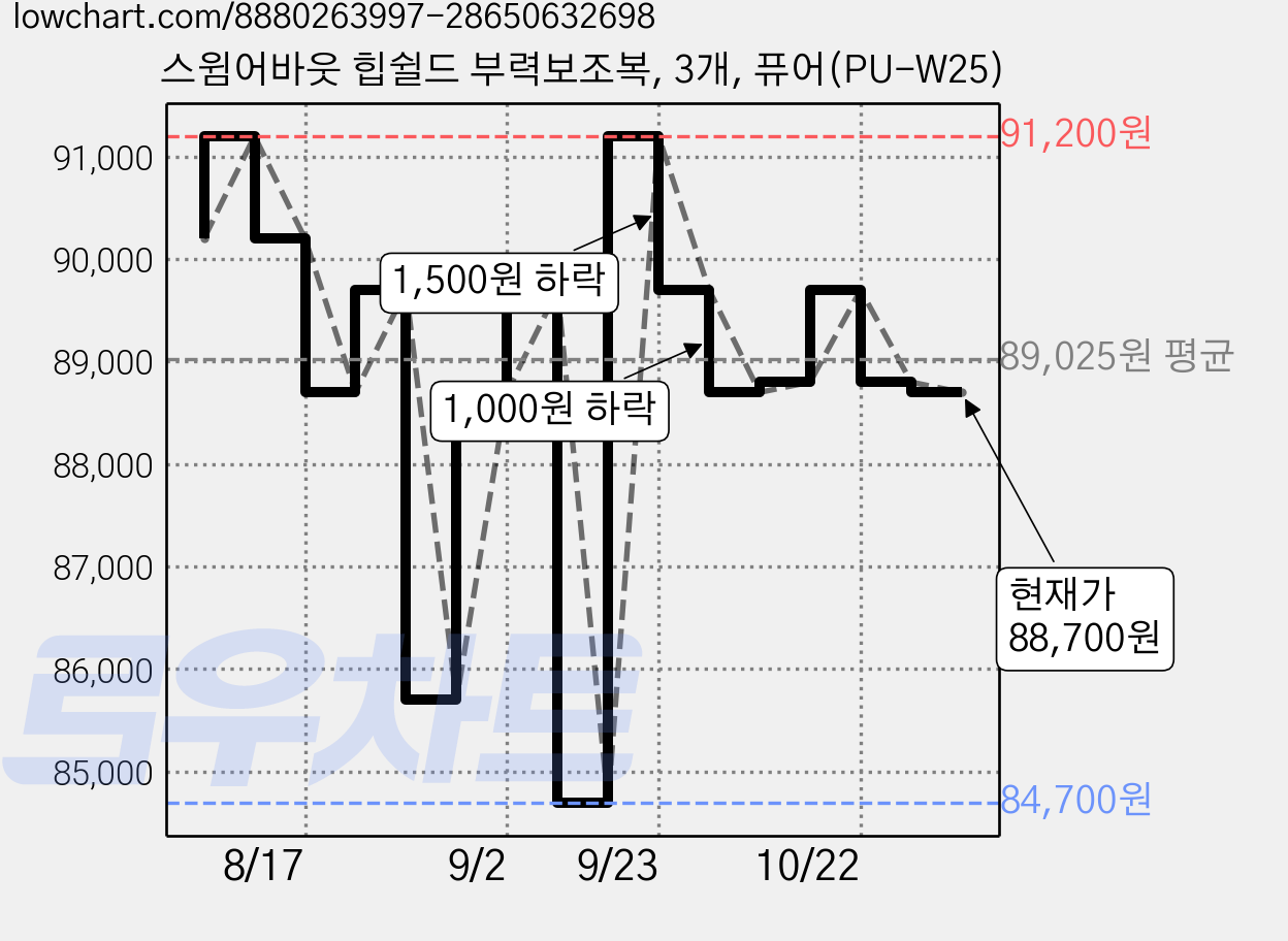 스윔어바웃 힙쉴드 부력보조복, 3개, 퓨어(PU-W25) 가격 변동 차트, 현재가 88,700원, 관측 최저가 79,730원