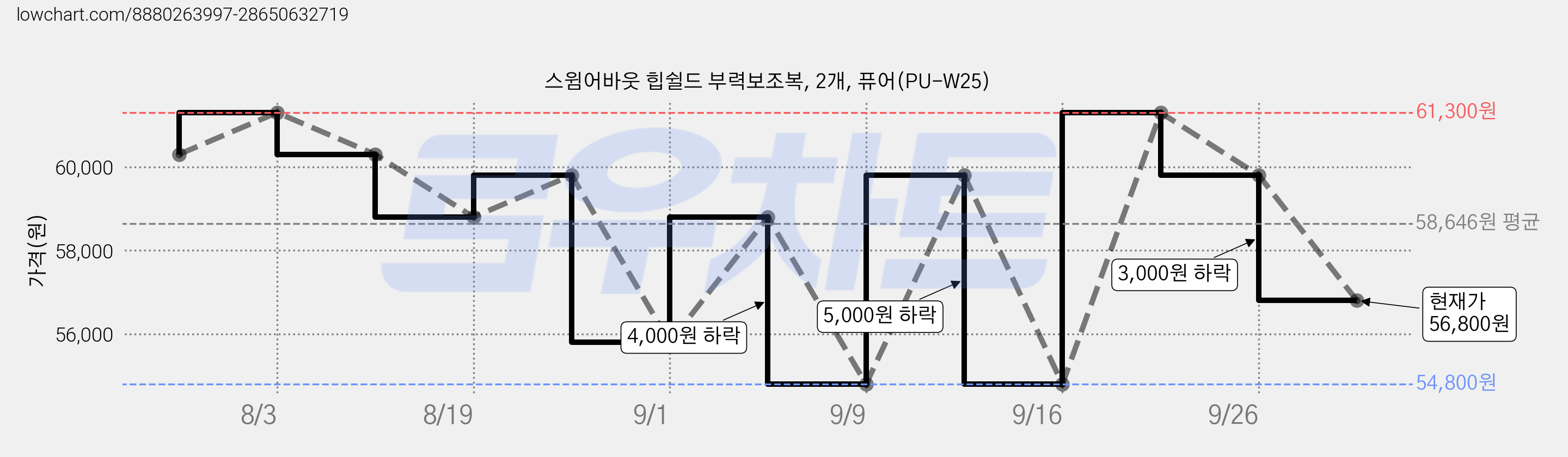 스윔어바웃 힙쉴드 부력보조복, 2개, 퓨어(PU-W25) 가격 변동 차트, 현재가 56,800원, 관측 최저가 54,800원