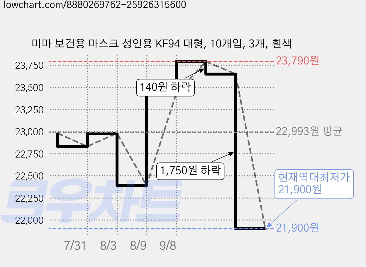 미마 보건용 마스크 성인용 KF94 대형, 10개입, 3개, 흰색 가격 변동 차트, 현재가 21,900원, 역대최저가