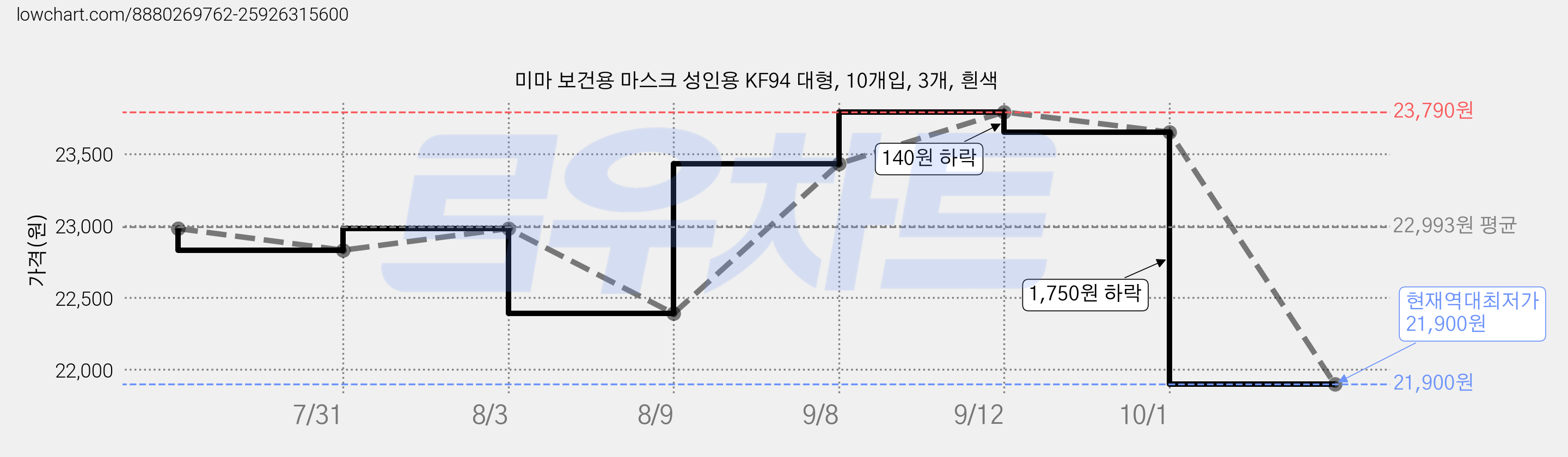 미마 보건용 마스크 성인용 KF94 대형, 10개입, 3개, 흰색 가격 변동 차트, 현재가 21,900원, 역대최저가
