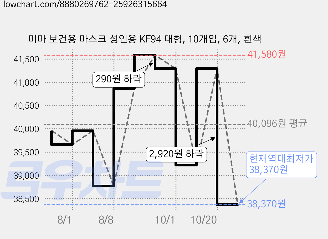 미마 보건용 마스크 성인용 KF94 대형, 10개입, 6개, 흰색 가격 변동 차트, 현재가 38,370원, 역대최저가