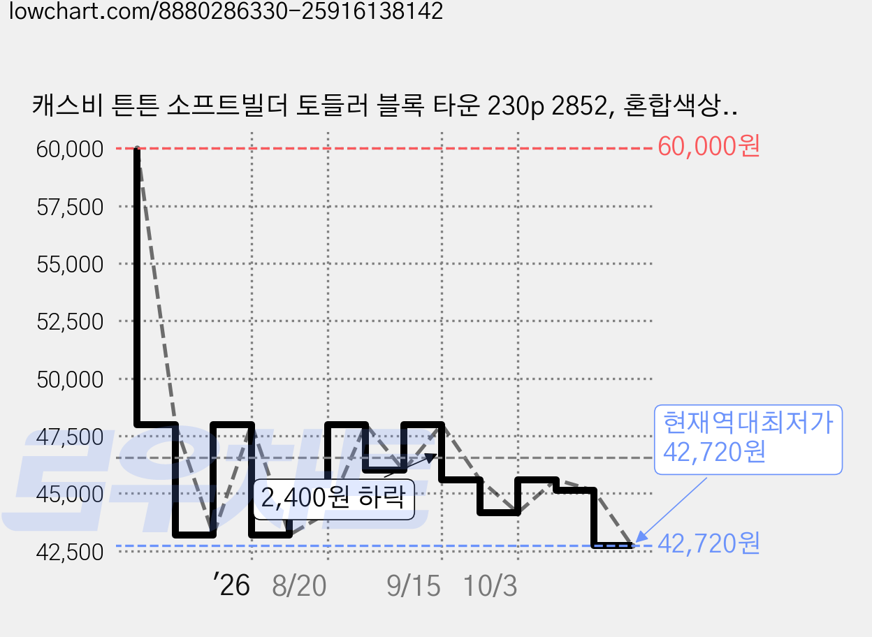 캐스비 튼튼 소프트빌더 토들러 블록 타운 230p 2852, 혼합색상, 1세트 가격 변동 차트, 현재가 42,720원, 역대최저가