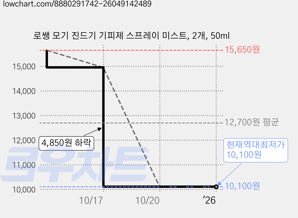 로쌩 모기 진드기 기피제 스프레이 미스트, 2개, 50ml 가격 변동 차트, 현재가 10,100원, 역대최저가