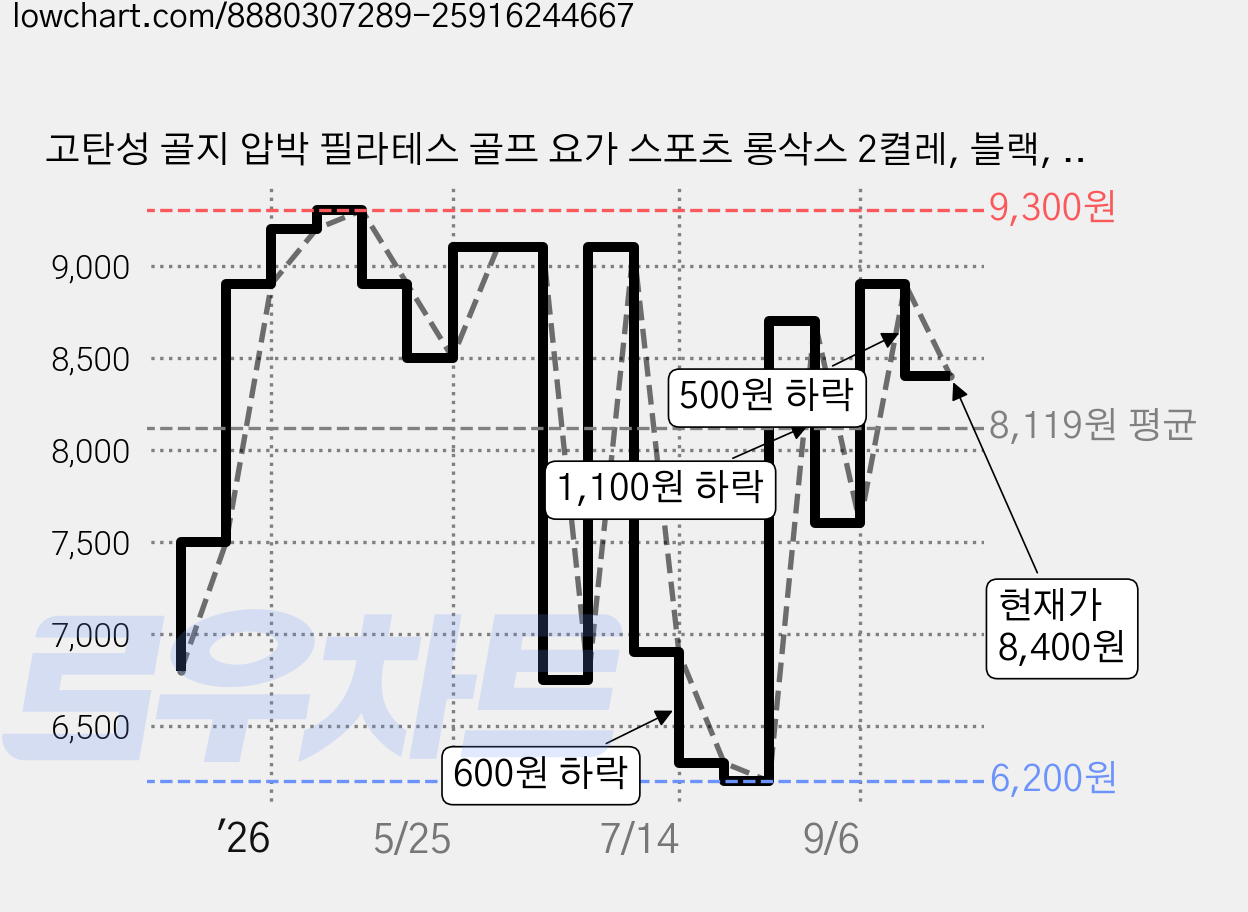 고탄성 골지 압박 필라테스 골프 요가 스포츠 롱삭스 2켤레, 블랙, 1세트 가격 변동 차트, 현재가 8,400원, 관측 최저가 6,190원