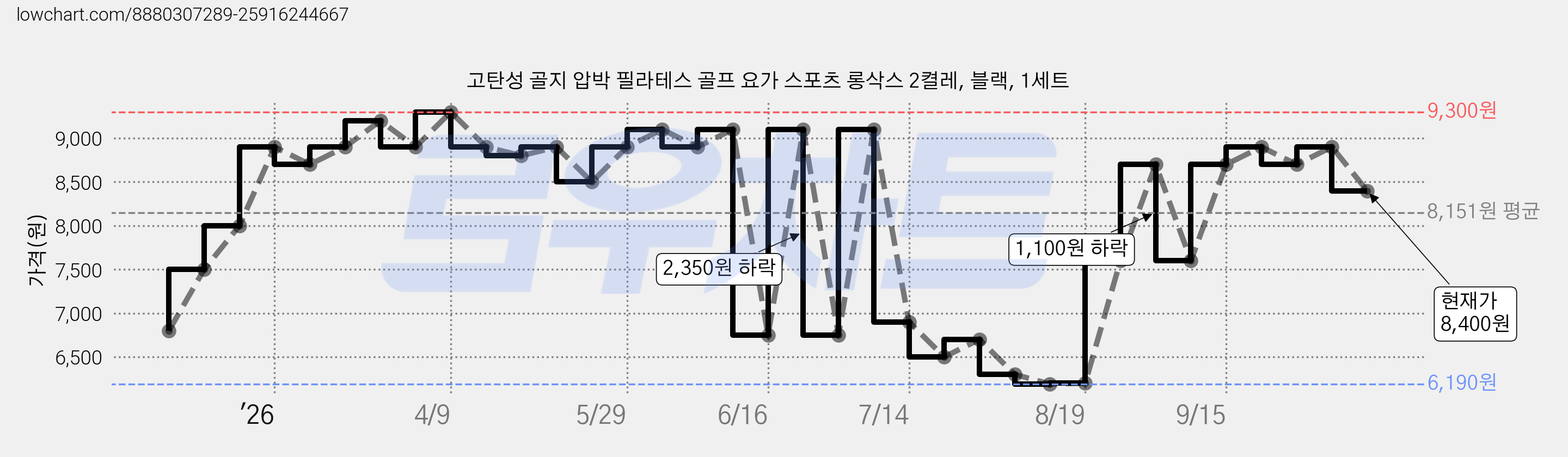 고탄성 골지 압박 필라테스 골프 요가 스포츠 롱삭스 2켤레, 블랙, 1세트 가격 변동 차트, 현재가 8,400원, 관측 최저가 6,190원