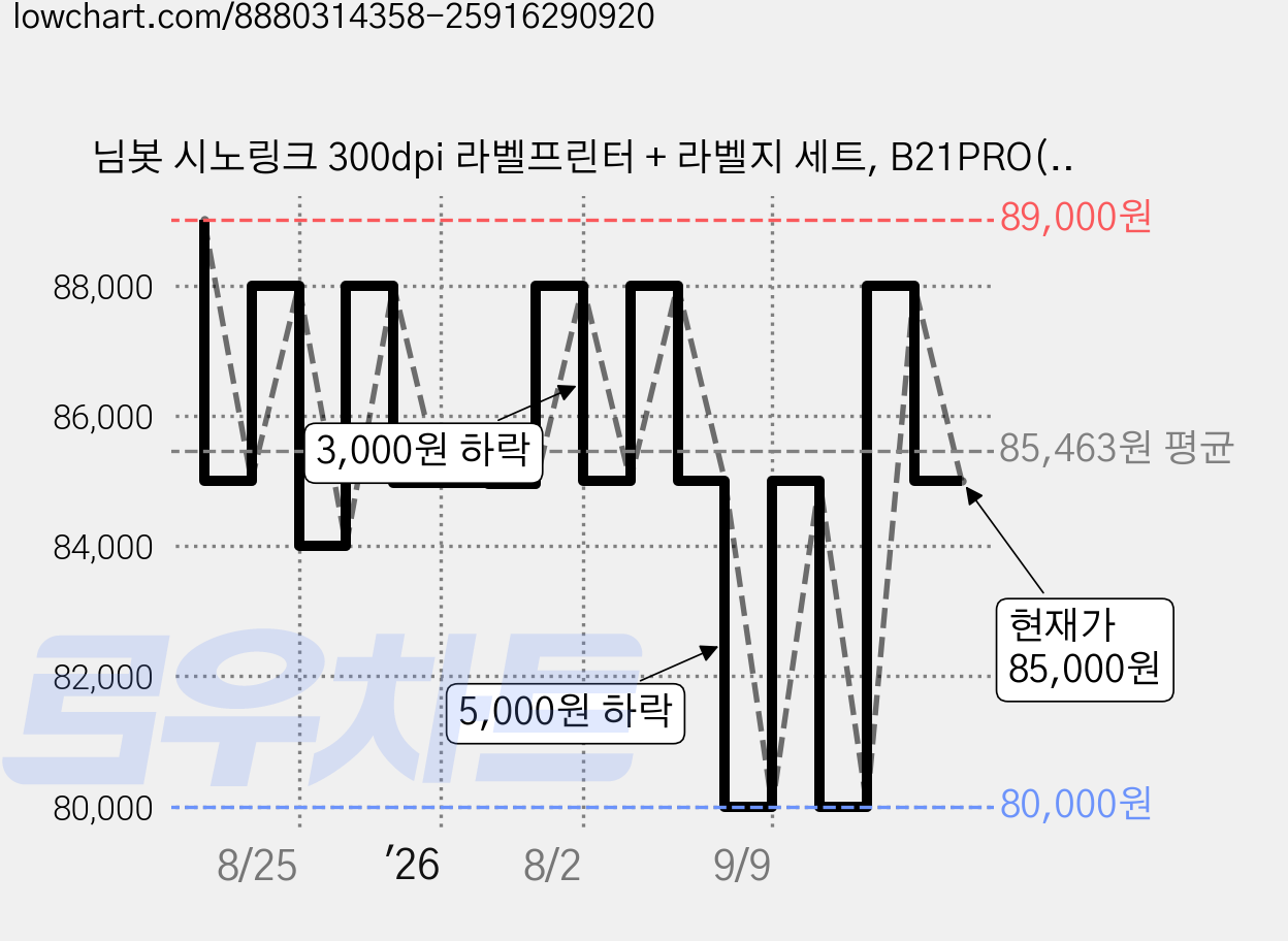 님봇 시노링크 300dpi 라벨프린터 + 라벨지 세트, B21PRO(크림 화이트), 1세트 가격 변동 차트, 현재가 85,000원, 관측 최저가 80,000원