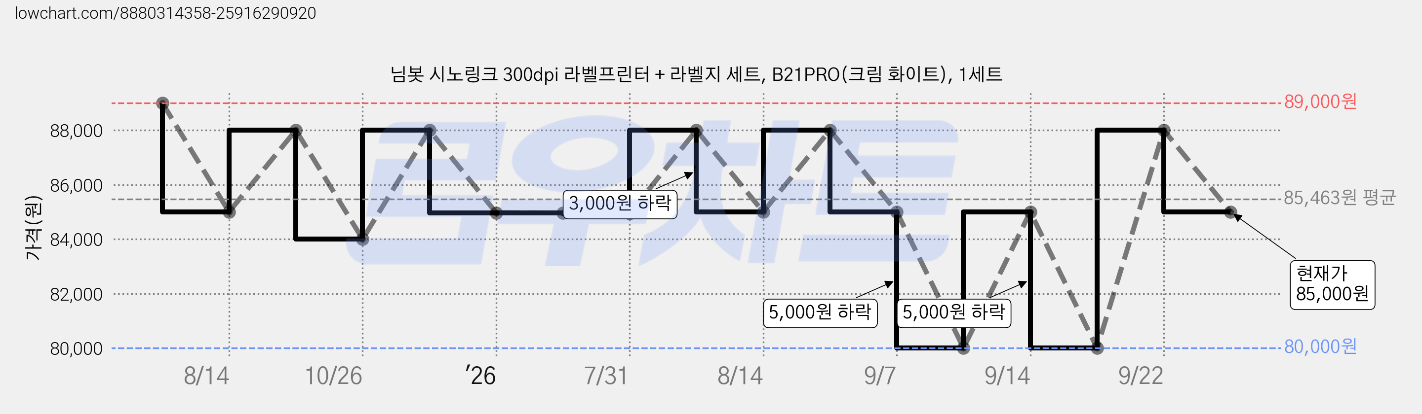 님봇 시노링크 300dpi 라벨프린터 + 라벨지 세트, B21PRO(크림 화이트), 1세트 가격 변동 차트, 현재가 85,000원, 관측 최저가 80,000원