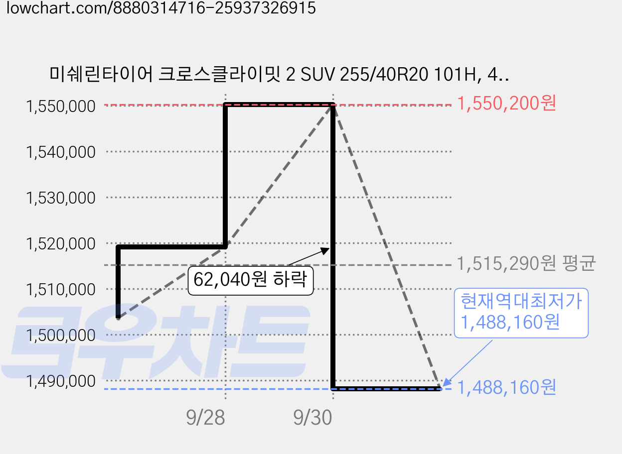 미쉐린타이어 크로스클라이밋 2 SUV 255/40R20 101H, 4개, 출장장착 가격 변동 차트, 현재가 1,488,160원, 역대최저가