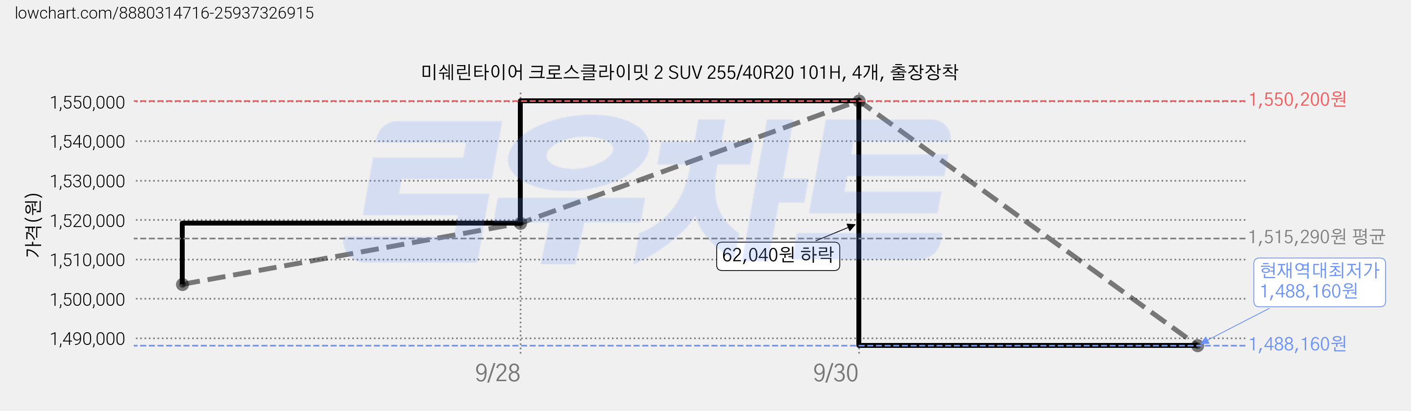 미쉐린타이어 크로스클라이밋 2 SUV 255/40R20 101H, 4개, 출장장착 가격 변동 차트, 현재가 1,488,160원, 역대최저가