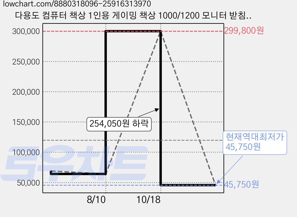 다용도 컴퓨터 책상 1인용 게이밍 책상 1000/1200 모니터 받침대 포함, 화이트 가격 변동 차트, 현재가 45,750원, 역대최저가
