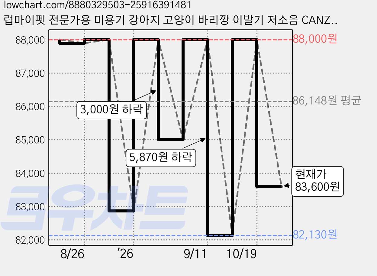 럽마이펫 전문가용 미용기 강아지 고양이 바리깡 이발기 저소음 CANZ-985, 1개 가격 변동 차트, 현재가 83,600원, 관측 최저가 82,130원