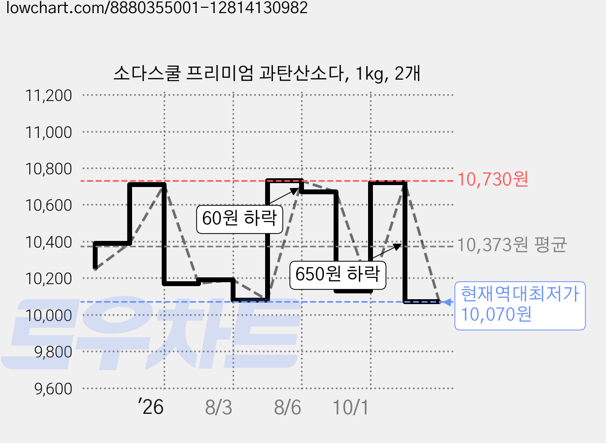 소다스쿨 프리미엄 과탄산소다, 1kg, 2개 가격 변동 차트, 현재가 10,070원, 역대최저가