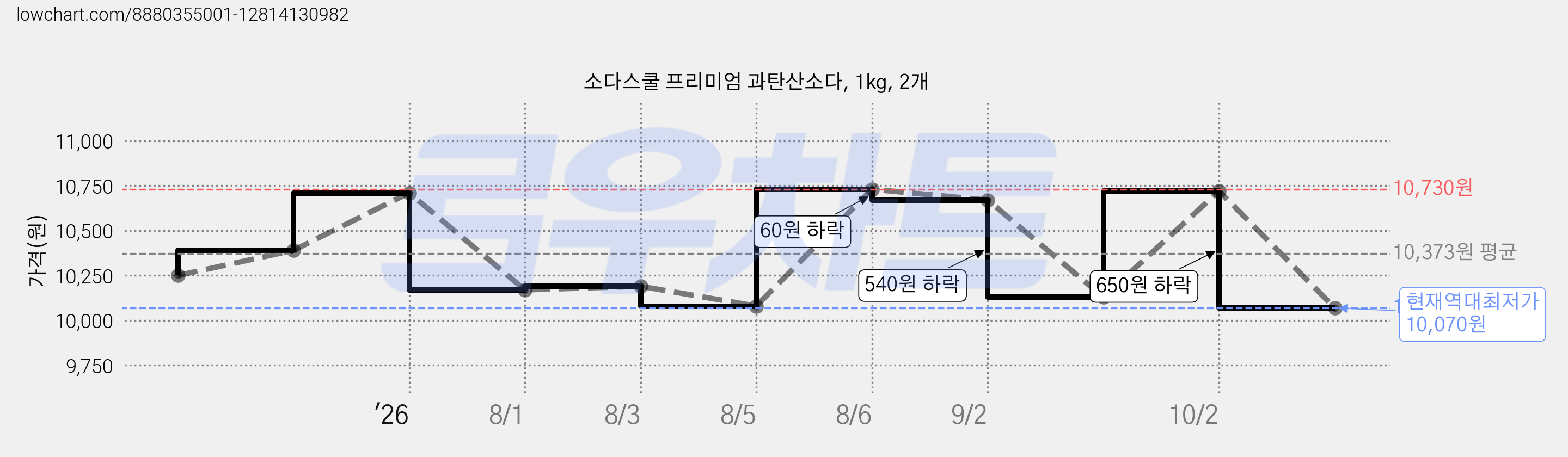 소다스쿨 프리미엄 과탄산소다, 1kg, 2개 가격 변동 차트, 현재가 10,070원, 역대최저가