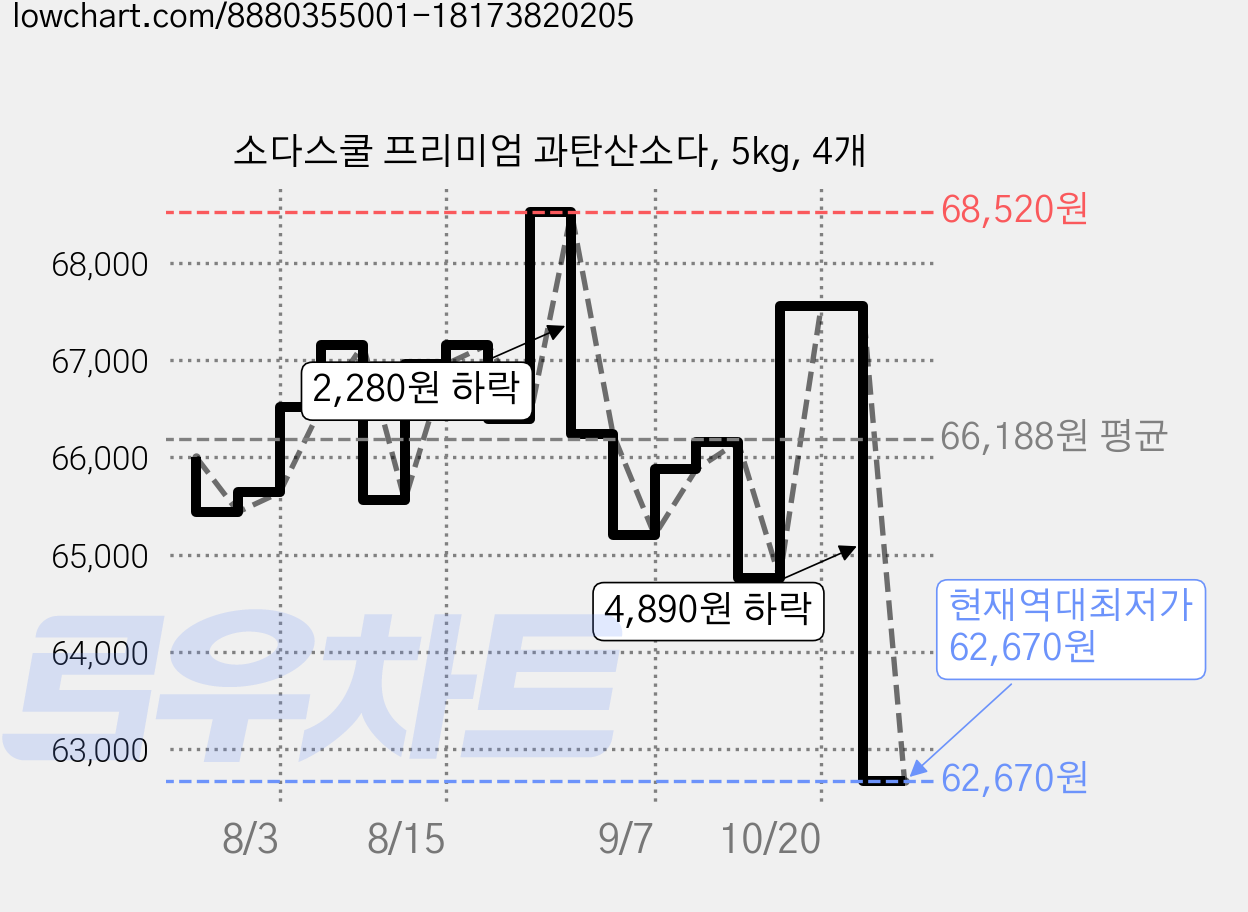 소다스쿨 프리미엄 과탄산소다, 5kg, 4개 가격 변동 차트, 현재가 62,670원, 역대최저가