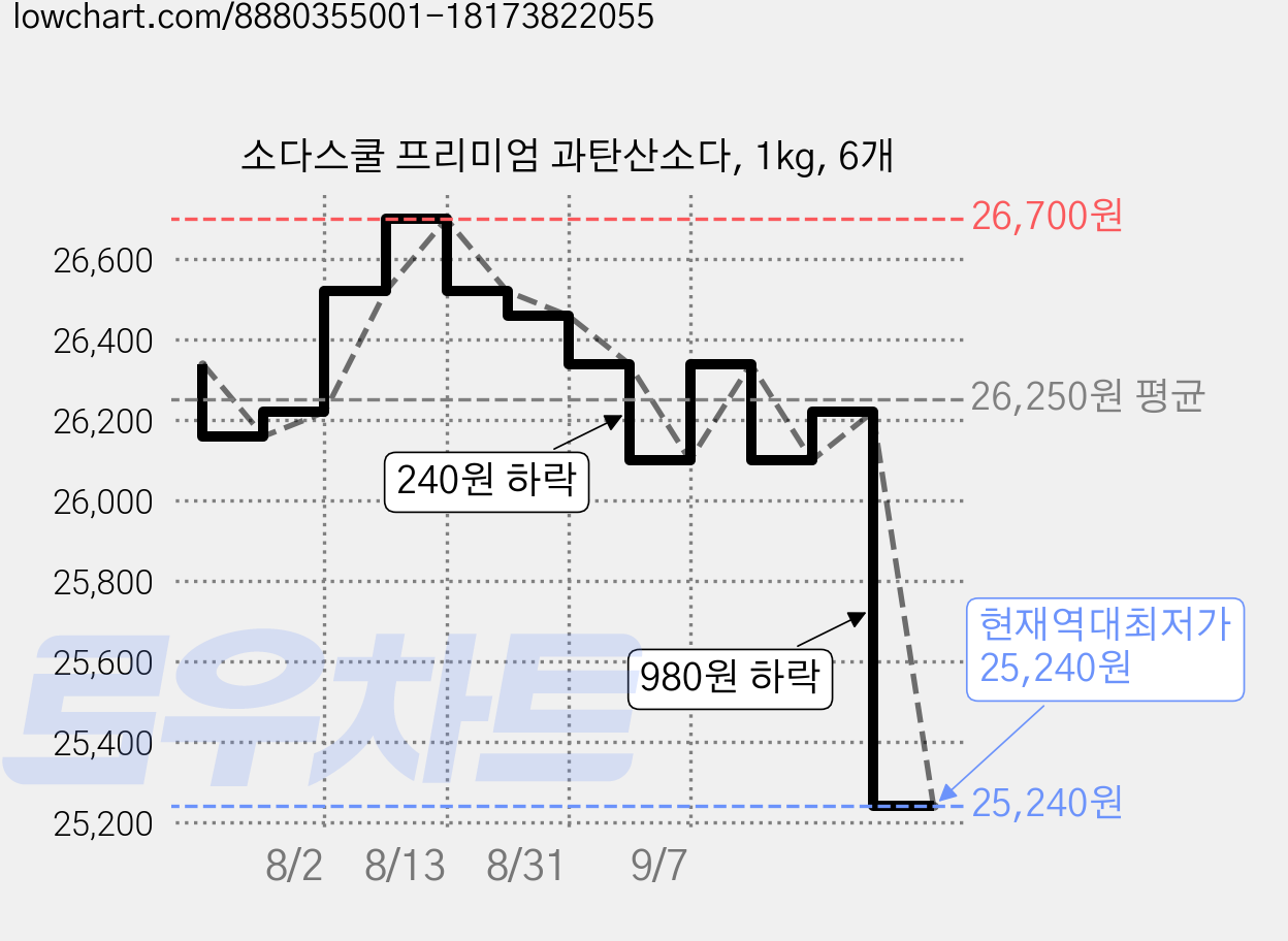 소다스쿨 프리미엄 과탄산소다, 1kg, 6개 가격 변동 차트, 현재가 25,240원, 역대최저가