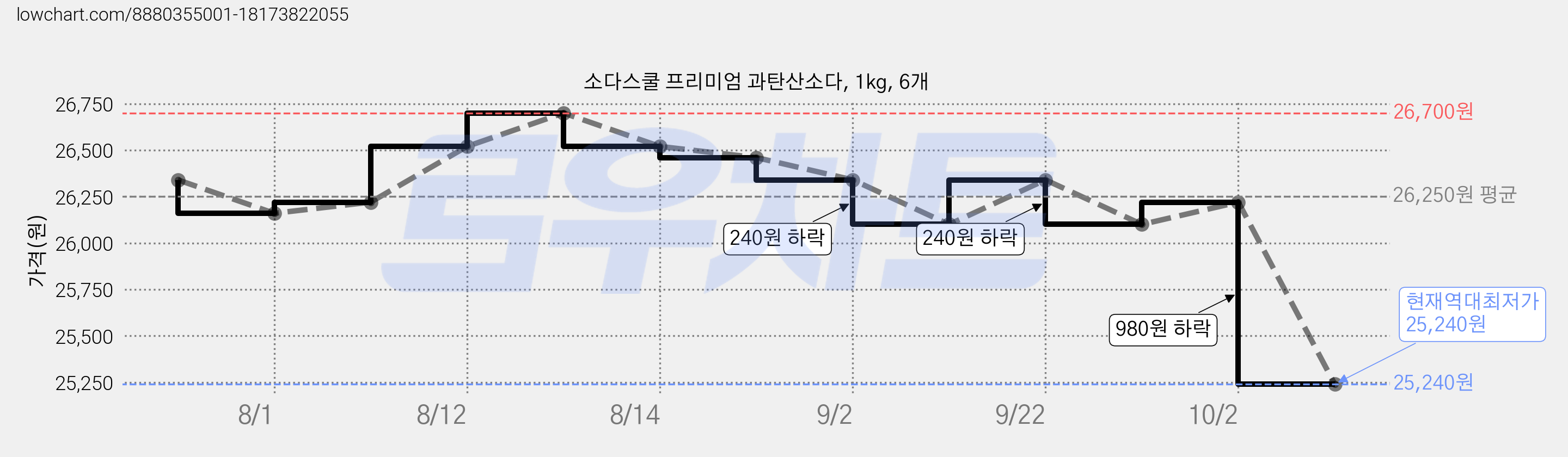 소다스쿨 프리미엄 과탄산소다, 1kg, 6개 가격 변동 차트, 현재가 25,240원, 역대최저가